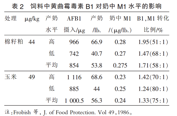 黃曲霉毒素B1對奶中黃曲霉毒素M1的影響