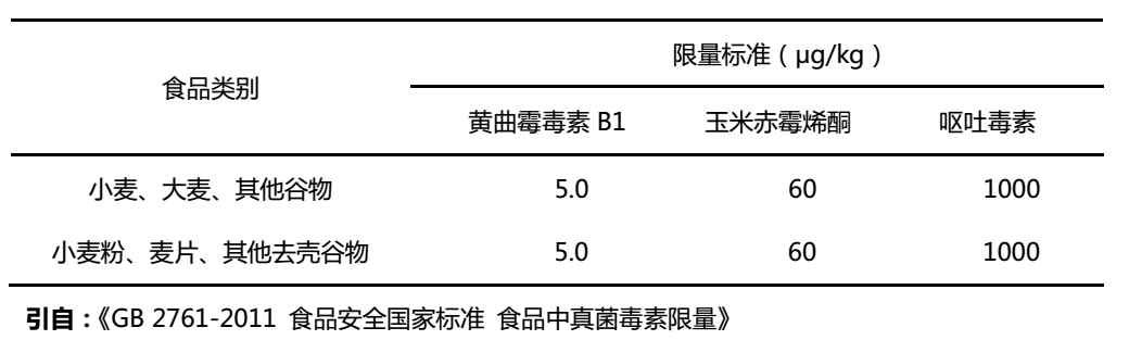 小麥和面粉中霉菌毒素國家殘留限量標(biāo)準(zhǔn)