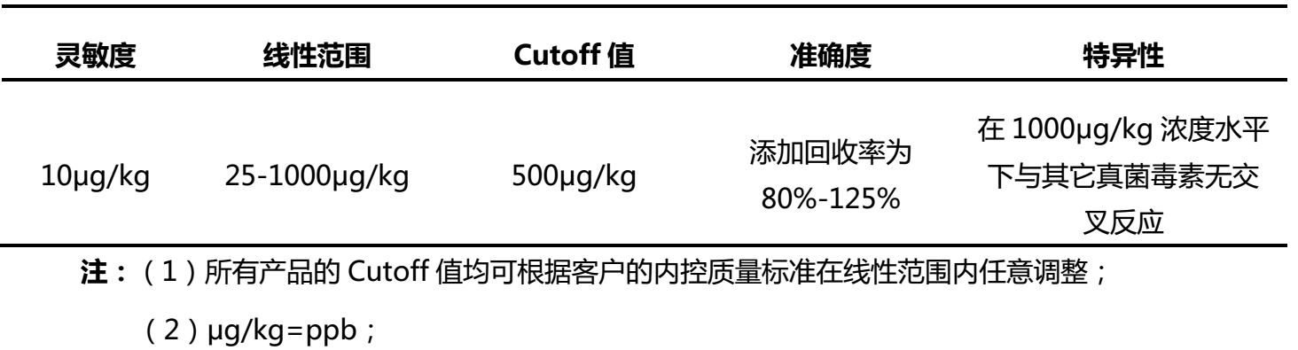 玉米赤霉烯酮熒光定量檢測卡性能