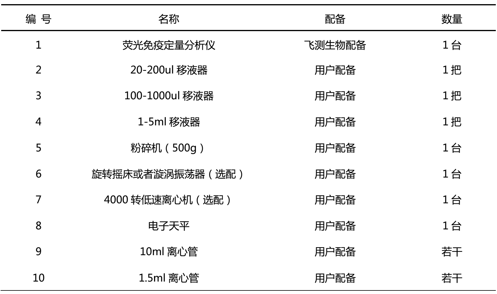 玉米中真菌毒素檢測配備的儀器和耗材