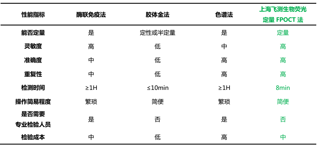 熒光定量FPOCT技術(shù)平臺與其他方法學(xué)技術(shù)性能的對比