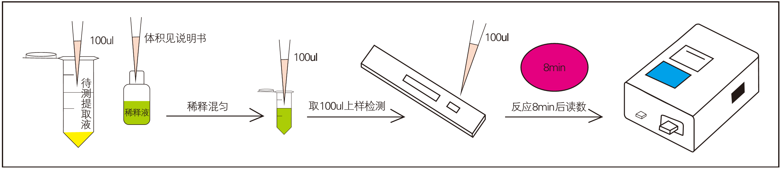 霉菌毒素快速檢測(cè)過(guò)程