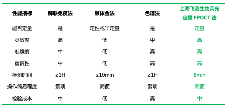 霉菌毒素熒光定量檢測比較