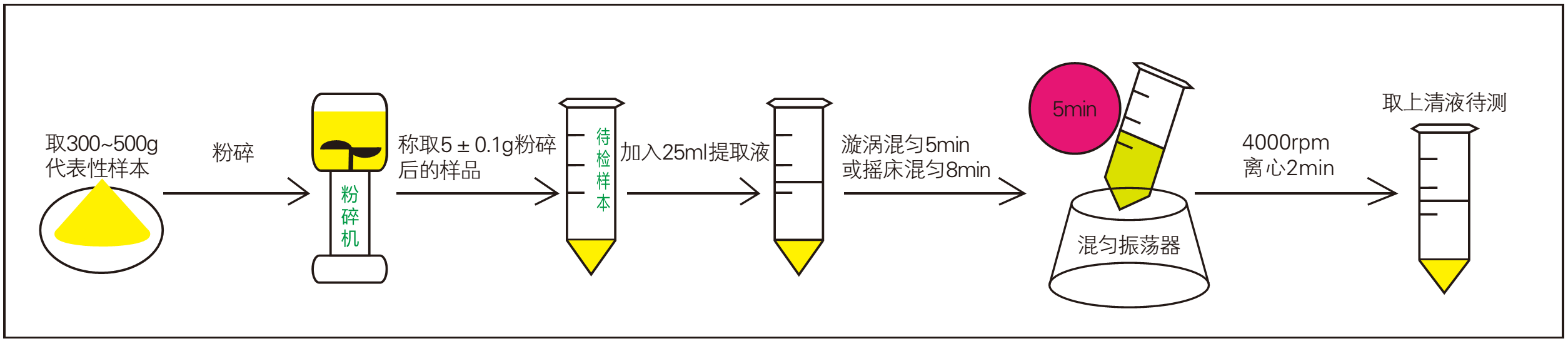 飼料霉菌毒素檢測(cè)樣品前處理過(guò)程