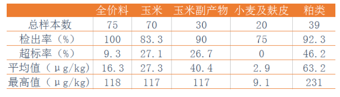 表3:2017年飼料及原料中黃曲霉毒素B1檢測結(jié)果