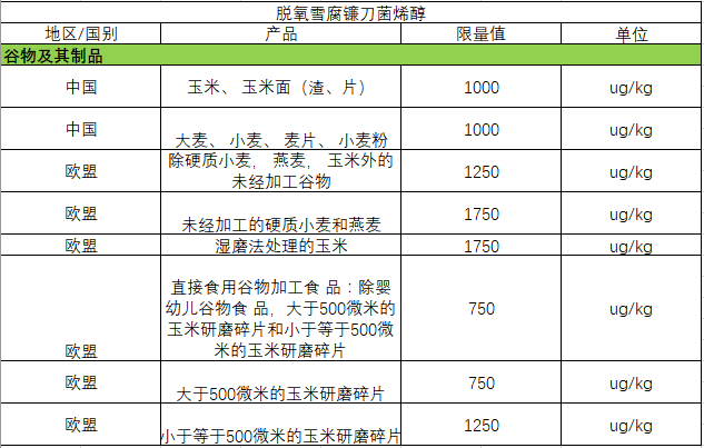     嘔吐毒素限量標準