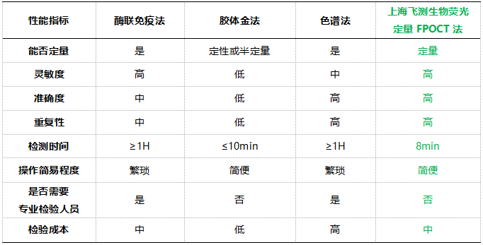    六、上海飛測熒光定量FPOCT技術平臺與其他方法學技術性能的對比