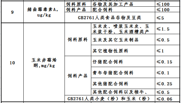 飼料玉米赤霉烯酮限量標(biāo)準(zhǔn)