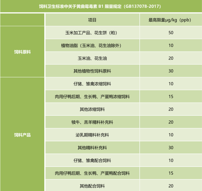 飼料中黃曲霉毒素限量標(biāo)準(zhǔn)