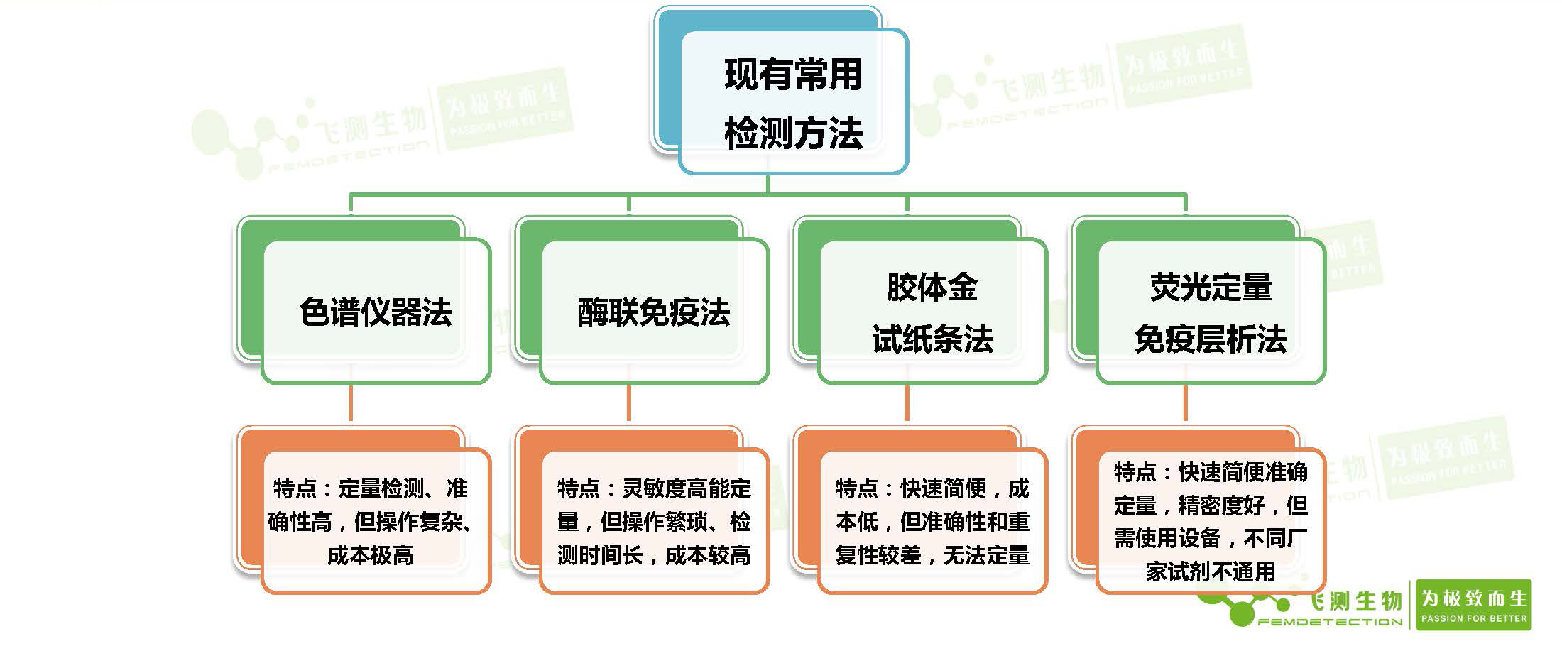  真菌毒素常用檢測(cè)方法