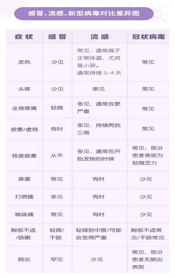 感冒、流感、新型病毒對比差異圖