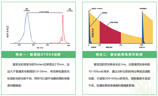 熒光定量FPOCT技術(shù)平臺