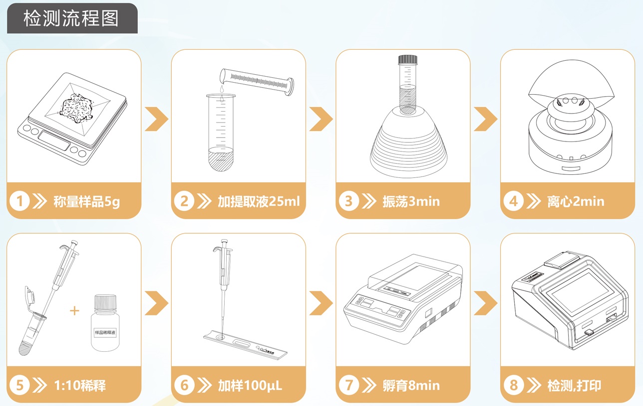 嘔吐毒素檢測(cè)卡操作流程