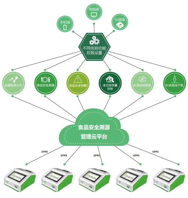 食品安全溯源管理云平臺