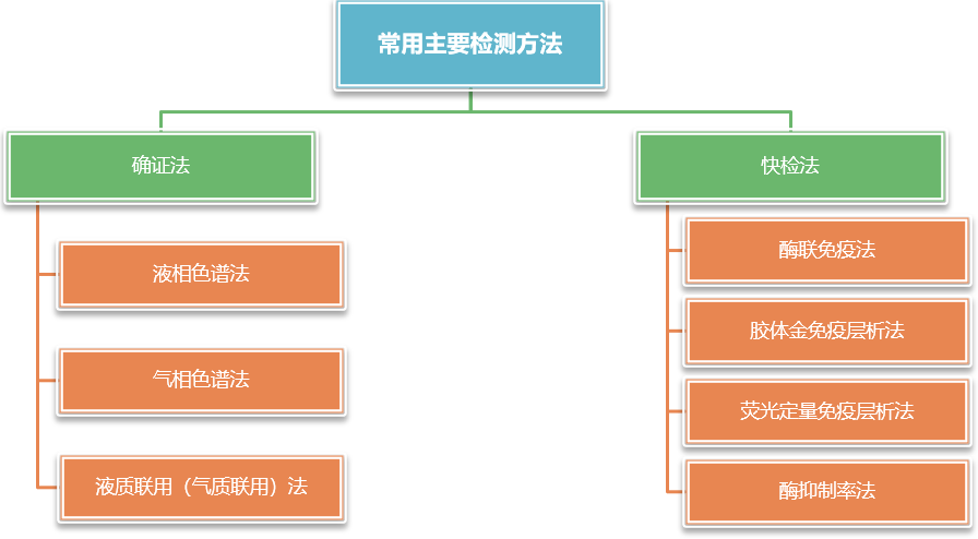 真菌毒素快速檢測方法