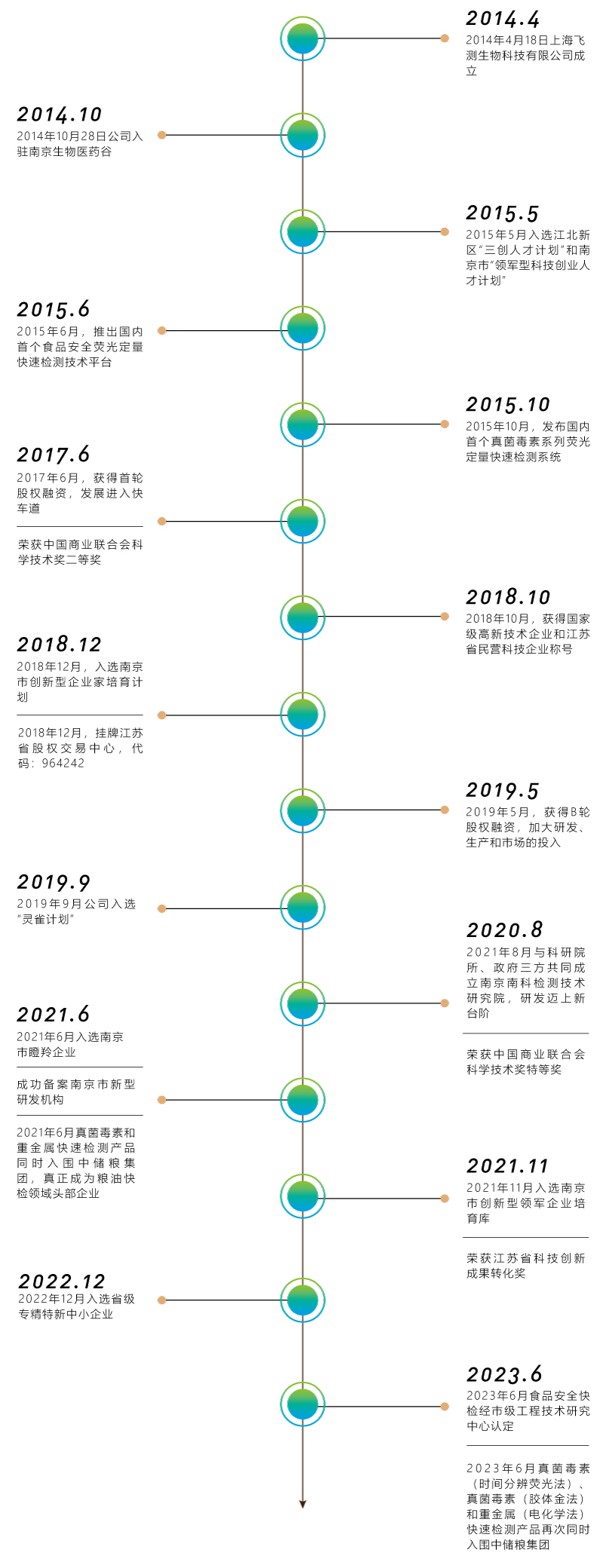 上海飛測發(fā)展歷程