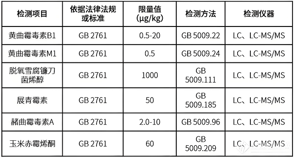 真菌毒素檢測(cè)標(biāo)準(zhǔn)