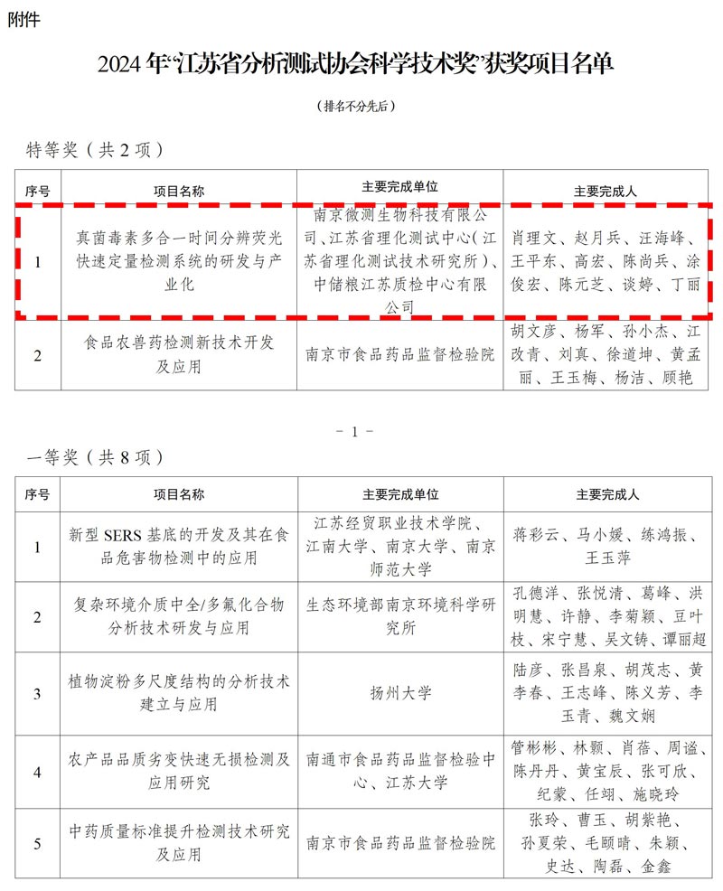 江蘇省分析測試協(xié)會科學技術獎獲獎名單